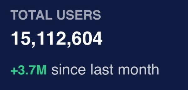 Image displays user statistics, highlighting a total of 15,112,604 users, with an increase of 3.7 million users since last month.