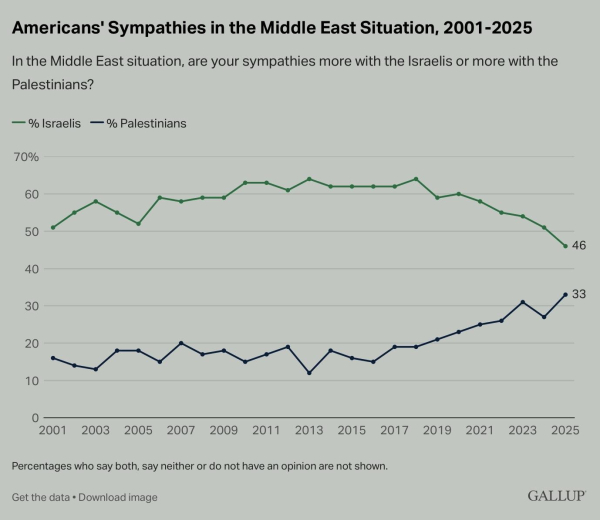 Graph: Americans' Sympathies in the Middle East Situation, 2001-2025