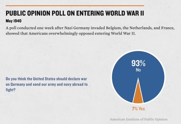 Infographic from United States Holocaust Museum and Memorial website. US public opinion poll on entering WW2 (conducted May 1940 after the Nazi invasion of Western Europe). 93 percent of Americans opposed entry. 7 percent supported entry.