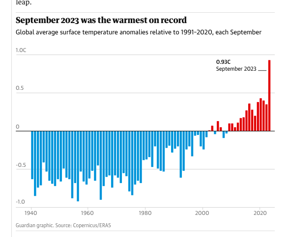 Chart: Septenmbe 2023 was the warmest on record. Global average surface temperature anomalies relative to 1991-2020, each September.

shows pretty steady trend move from -0.75 in 1940s to + 0.93 degrees this year