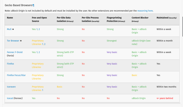 table of Gecko based browsers https://divestos.org/pages/browsers#fenix-based