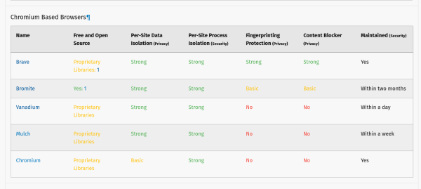 table of chromium based browsers https://divestos.org/pages/browsers#chromium-based